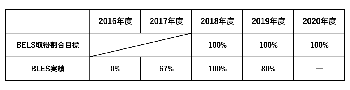 堺市の工務店 正田工建のBELS事業計画実績