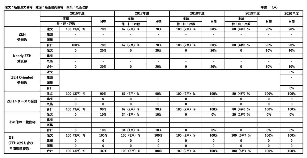 堺市の工務店 正田工建のZEH事業計画表