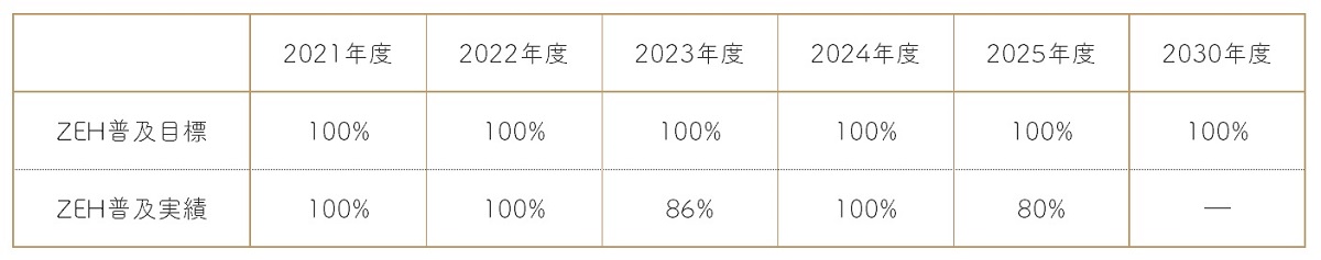 ZEH2025
